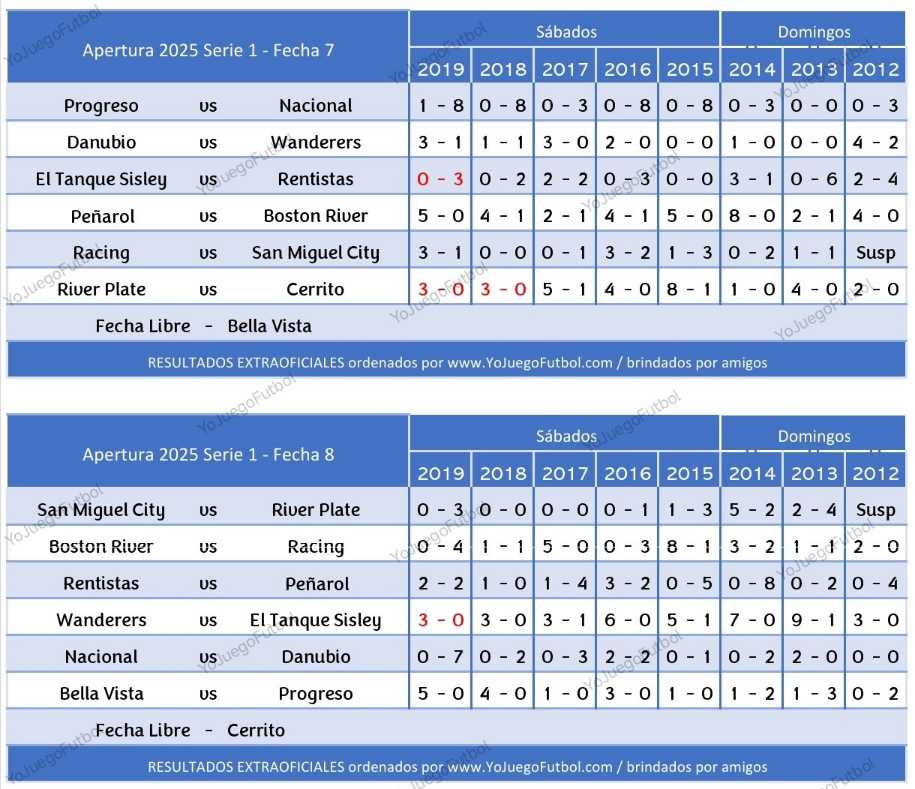 Resultados Fechas 7 y 8 - AUFI 2025 - Apertura - Serie 1