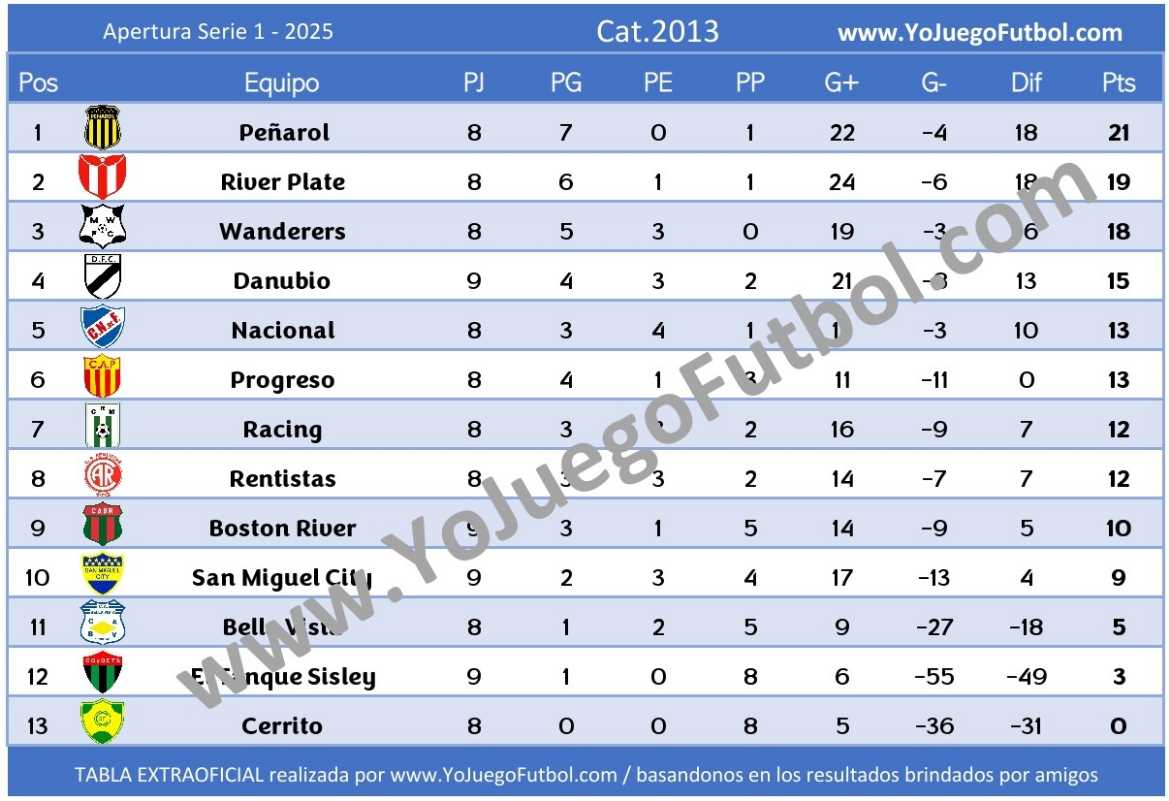 Tabla Categoría 2013 - AUFI 2025 - Apertura - Serie 1