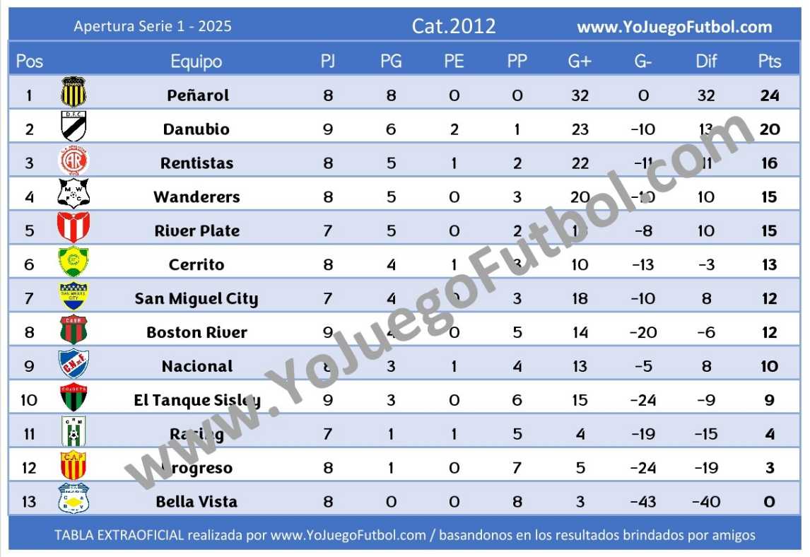 Tabla Categoría 2012 - AUFI 2025 - Apertura - Serie 1