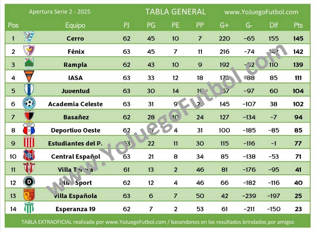 Tabla General - AUFI 2025 - Apertura - Serie 2