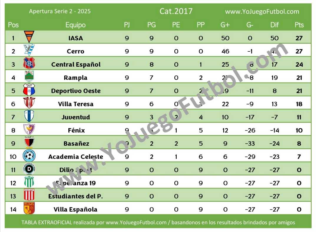 Tabla Categoría 2017 - AUFI 2025 - Apertura - Serie 2