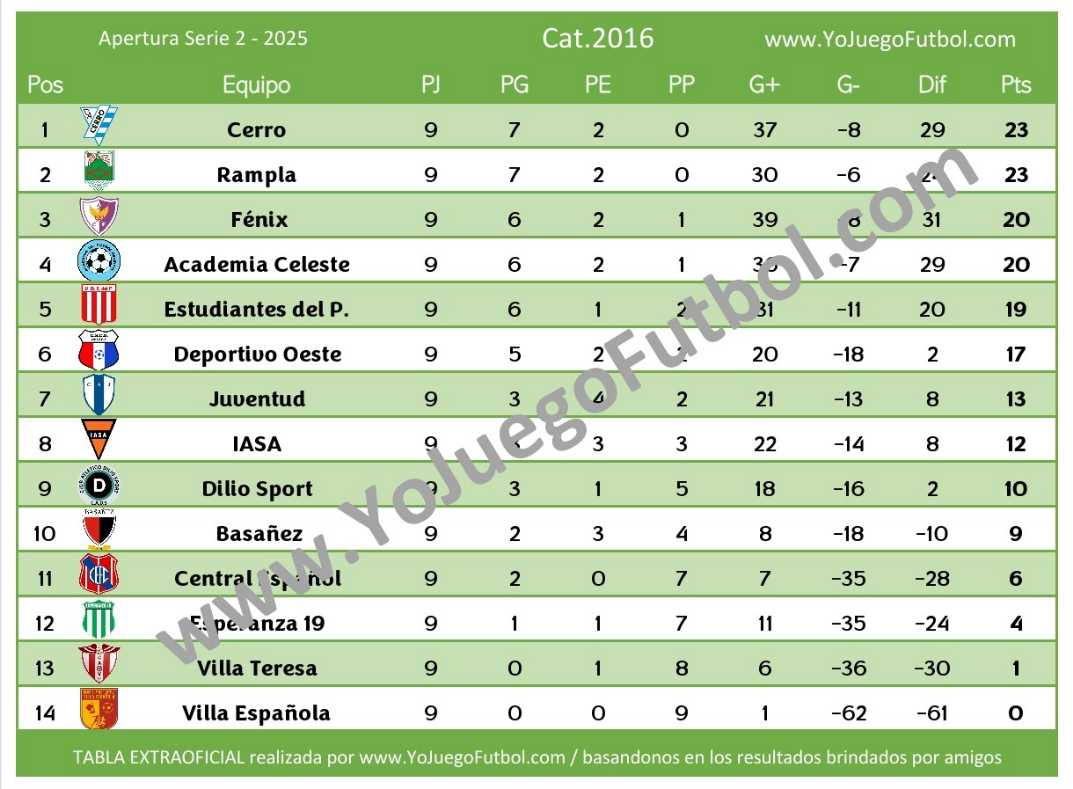 Tabla Categoría 2016 - AUFI 2025 - Apertura - Serie 2