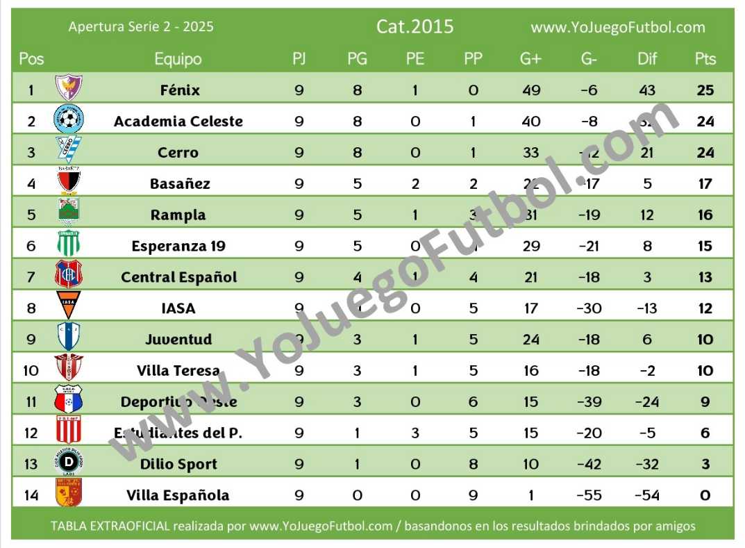 Tabla Categoría 2015 - AUFI 2025 - Apertura - Serie 2