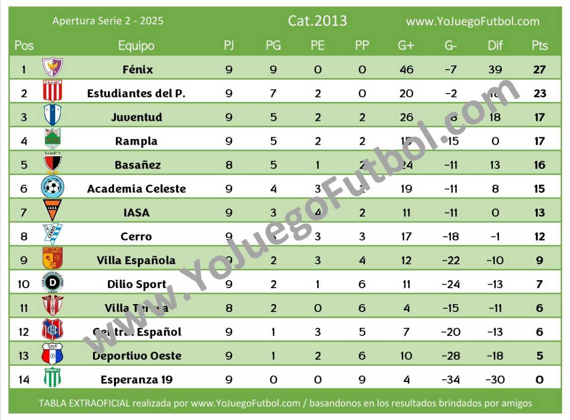 Tabla Categoría 2013 - AUFI 2025 - Apertura - Serie 2