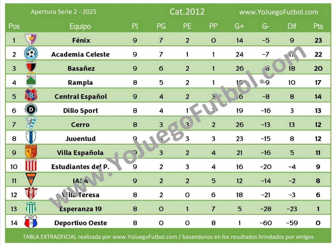 Tabla Categoría 2012 - AUFI 2025 - Apertura - Serie 2