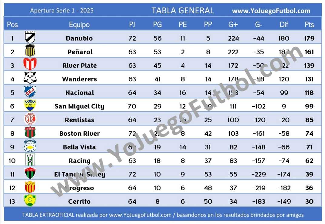 Tabla General - AUFI 2025 - Apertura - Serie 1