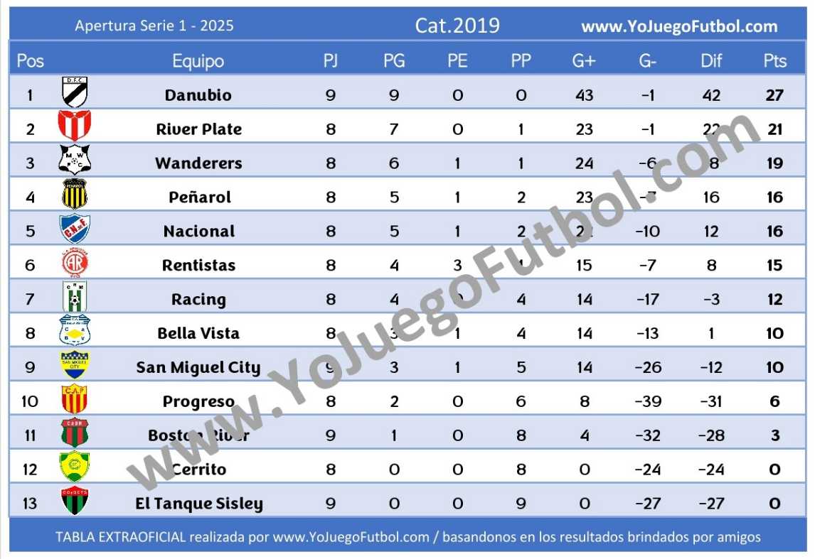 Tabla Categoría 2019 - AUFI 2025 - Apertura - Serie 1