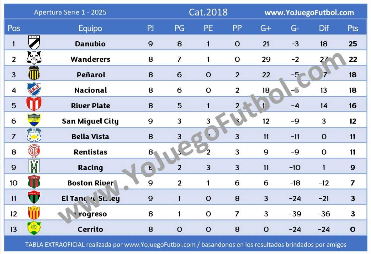 Tabla Categoría 208 - AUFI 2025 - Apertura - Serie 1