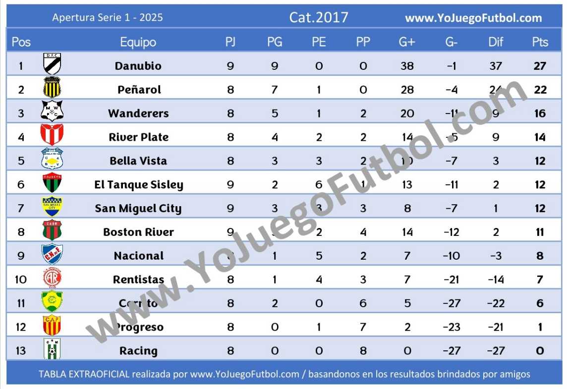 Tabla Categoría 2017 - AUFI 2025 - Apertura - Serie 1