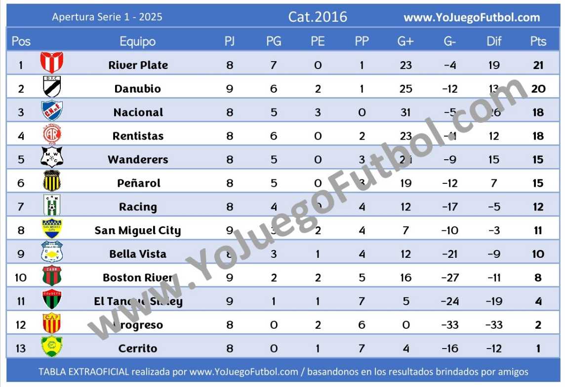 Tabla Categoría 2016 - AUFI 2025 - Apertura - Serie 1