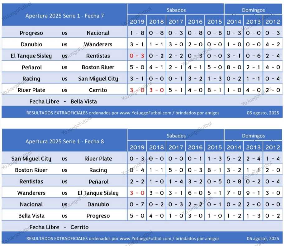 Resultados Fechas 7 y 8 - AUFI 2025 - Apertura - Serie 1