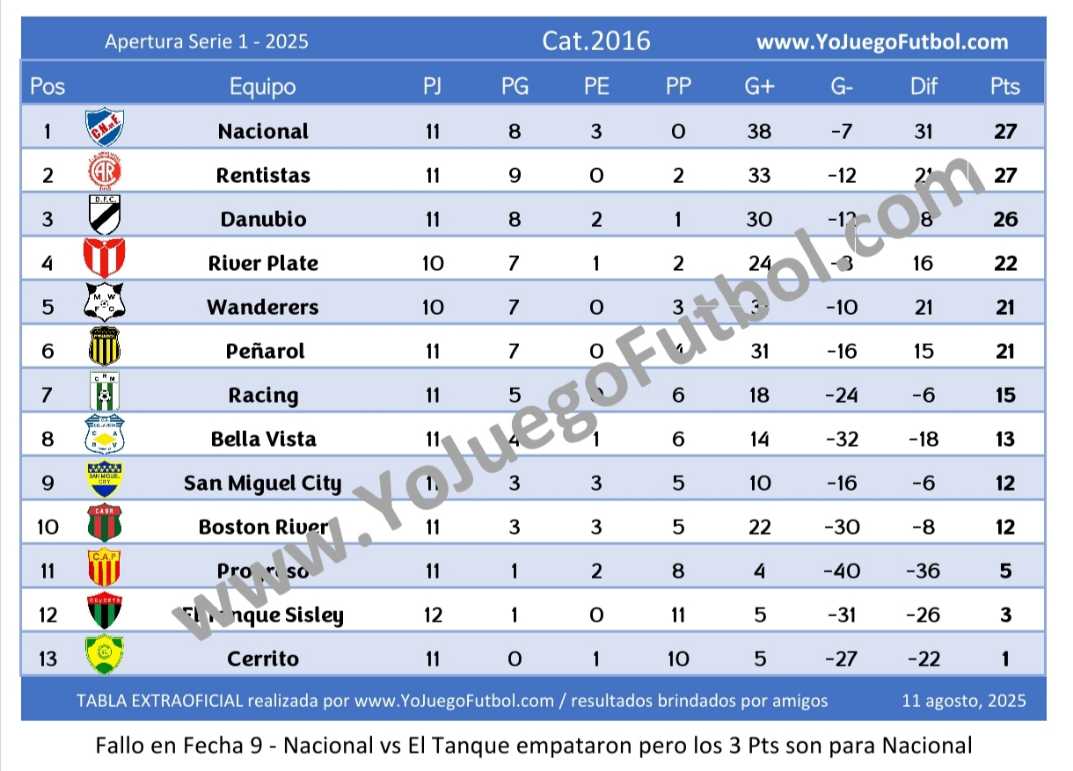 Tabla Categoría 2016 - AUFI 2025 - Apertura - Serie 1