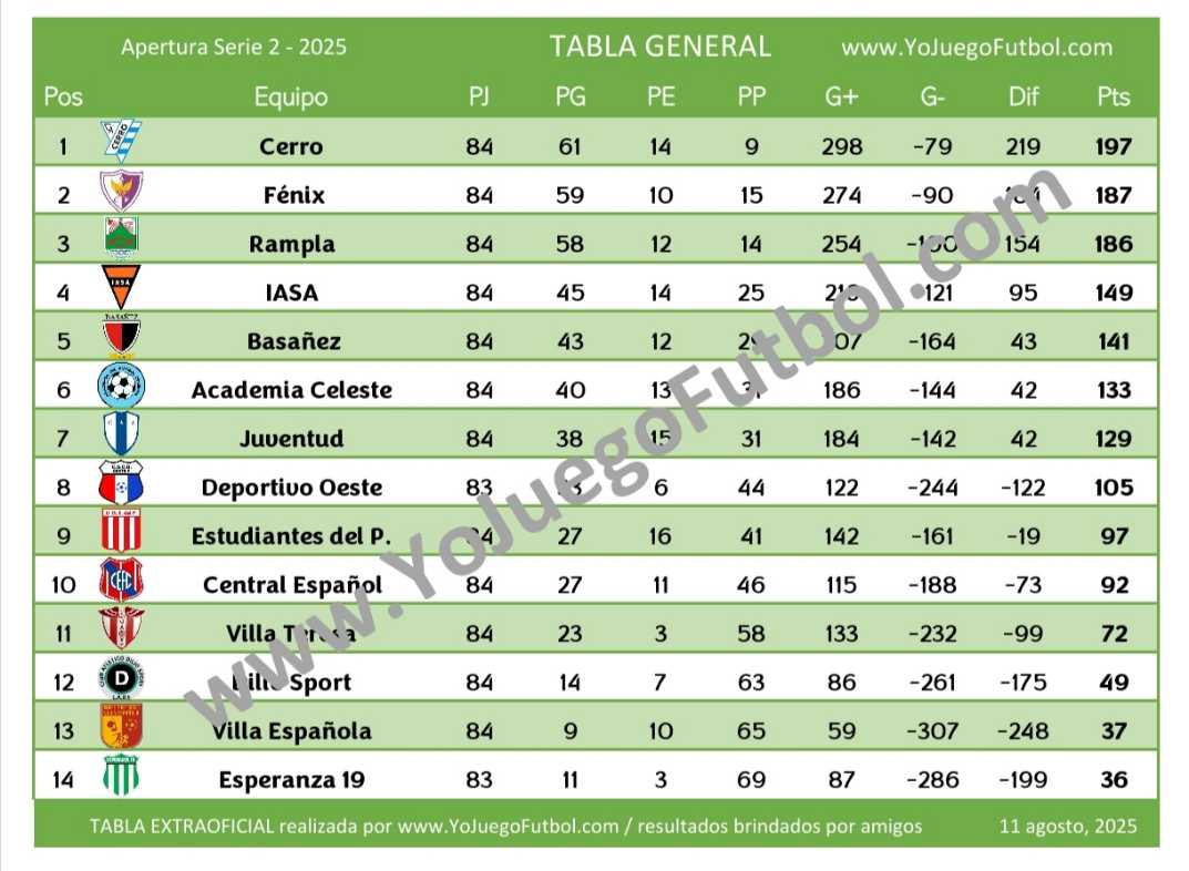 Tabla General - AUFI 2025 - Apertura - Serie 2