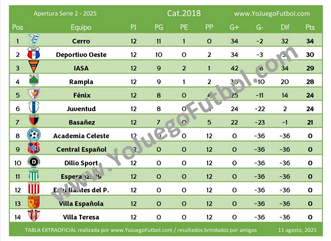 Tabla Categoría 2018 - AUFI 2025 - Apertura - Serie 2