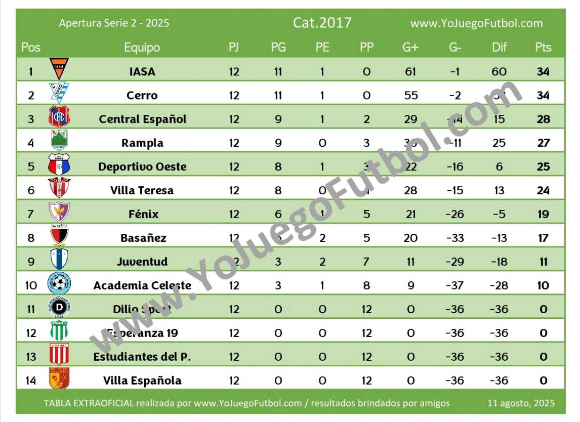 Tabla Categoría 2017 - AUFI 2025 - Apertura - Serie 2