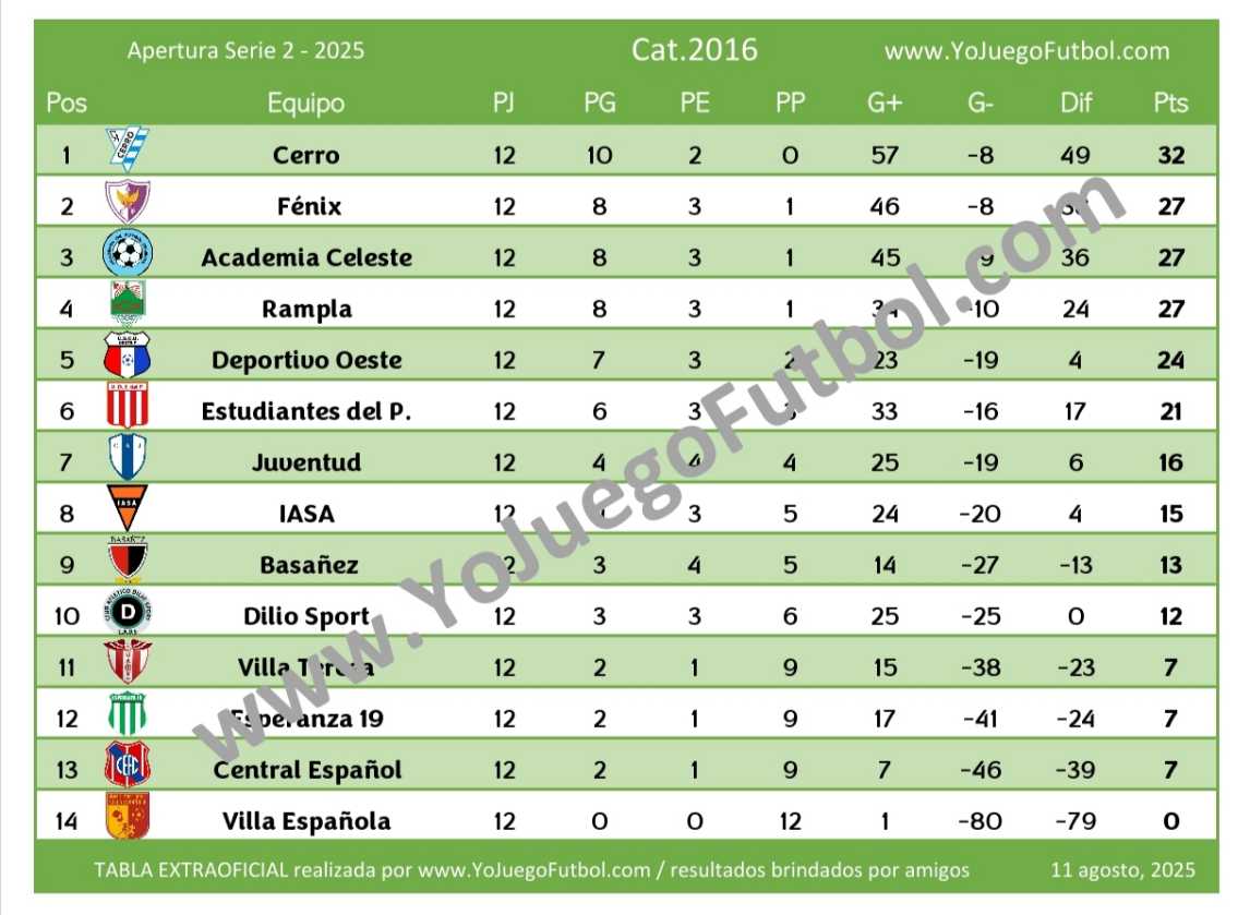 Tabla Categoría 2016 - AUFI 2025 - Apertura - Serie 2