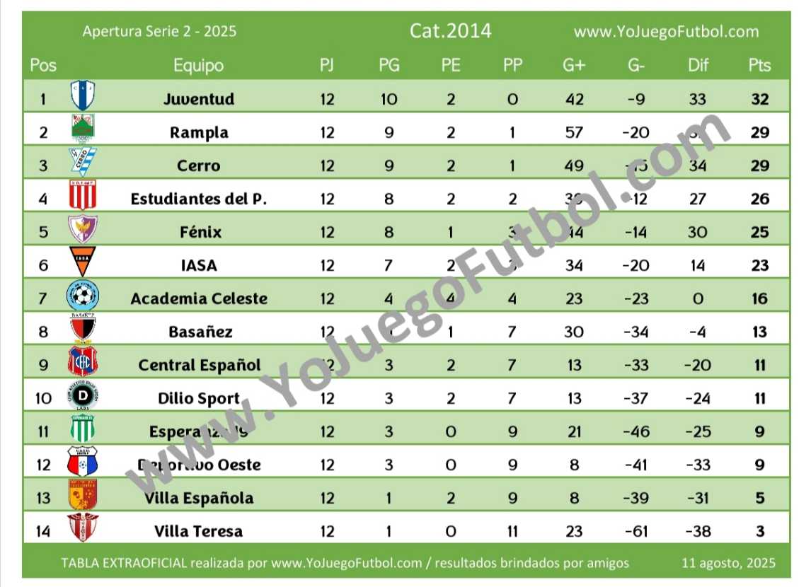 Tabla Categoría 2014 - AUFI 2025 - Apertura - Serie 2