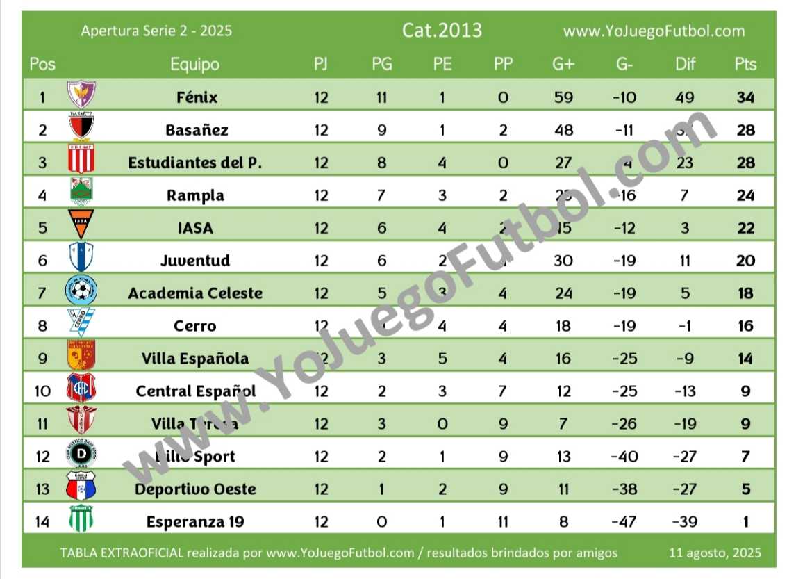 Tabla Categoría 2013 - AUFI 2025 - Apertura - Serie 2