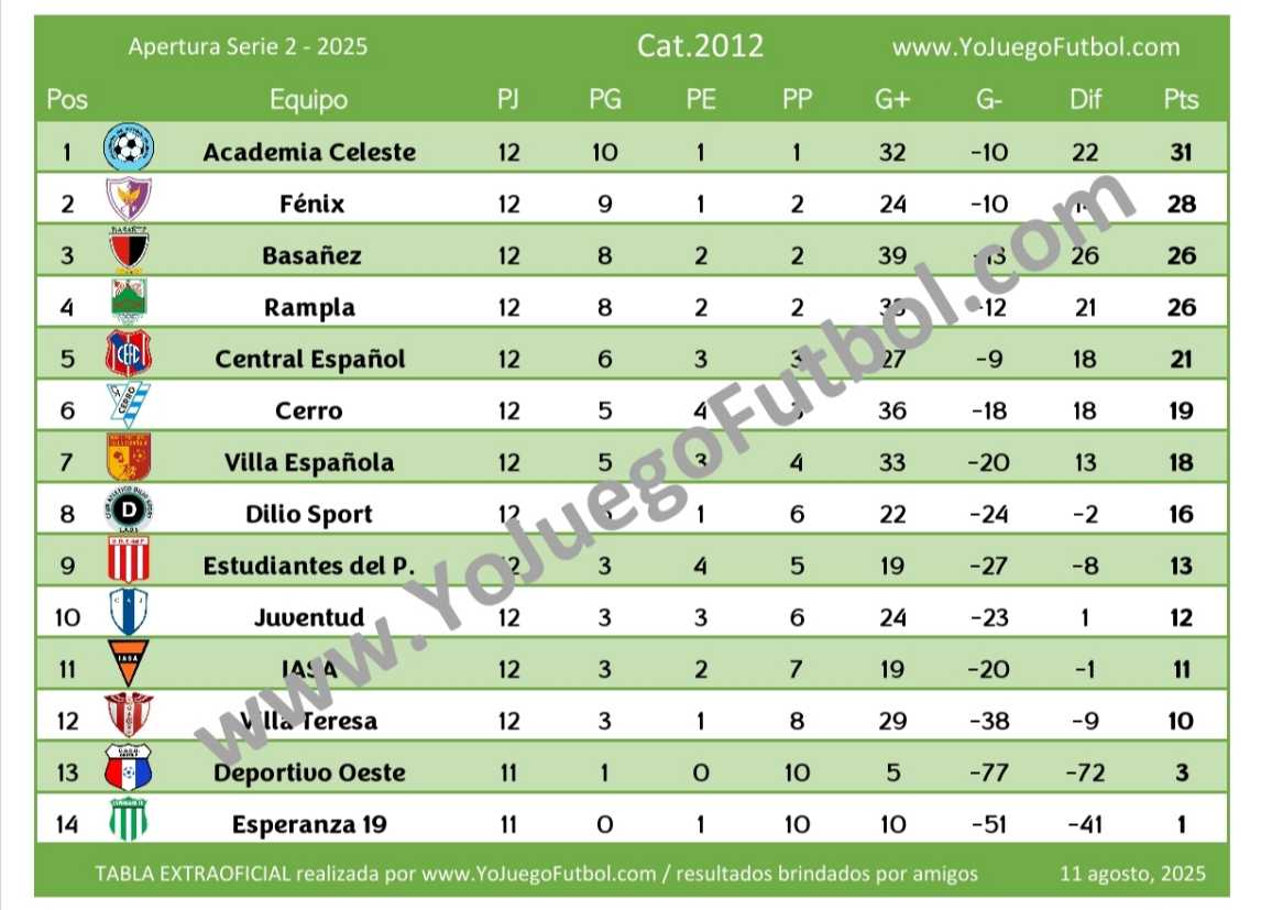 Tabla Categoría 2012 - AUFI 2025 - Apertura - Serie 2