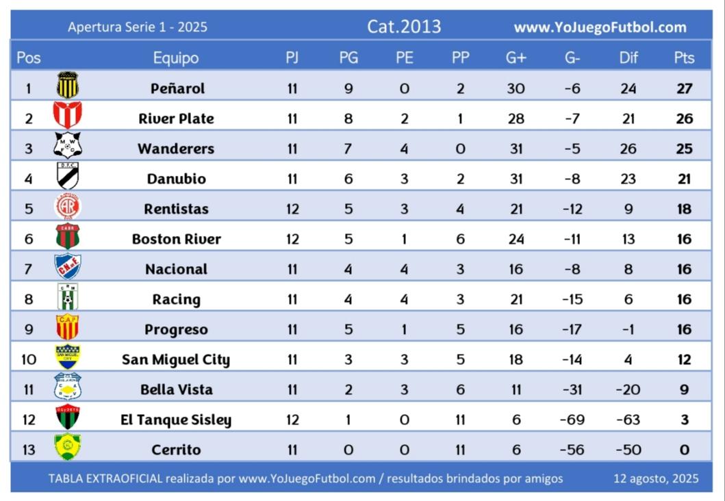 Tabla Categoría 2013 - AUFI 2025 - Apertura - Serie 1