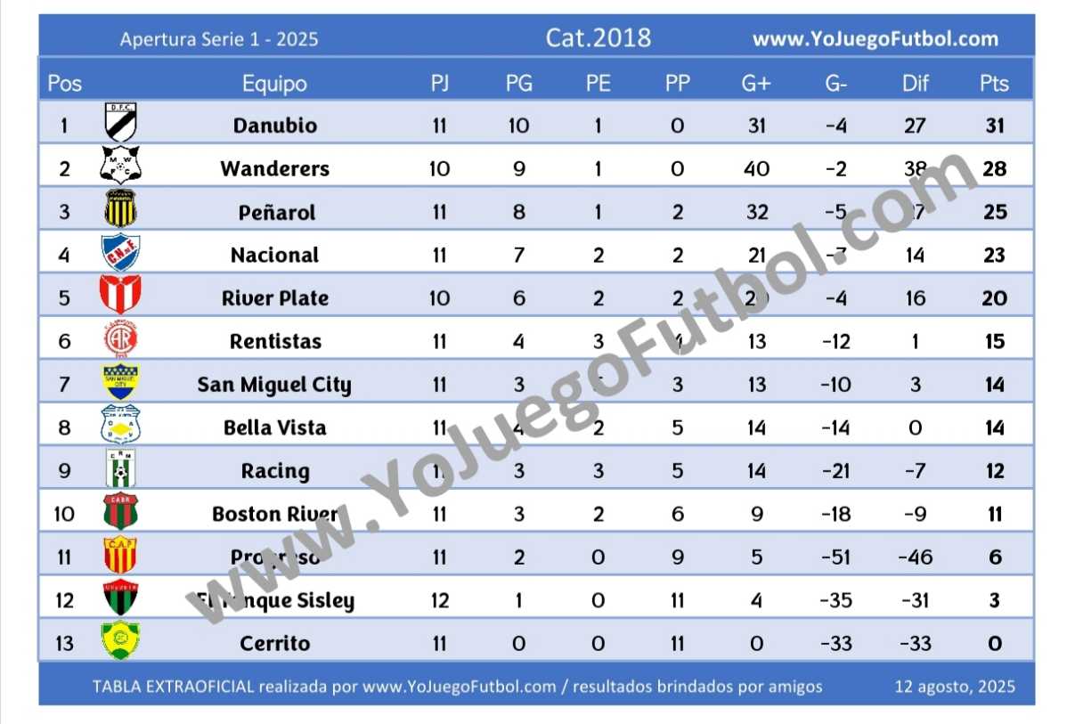 Tabla Categoría 2018 - AUFI 2025 - Apertura - Serie 1