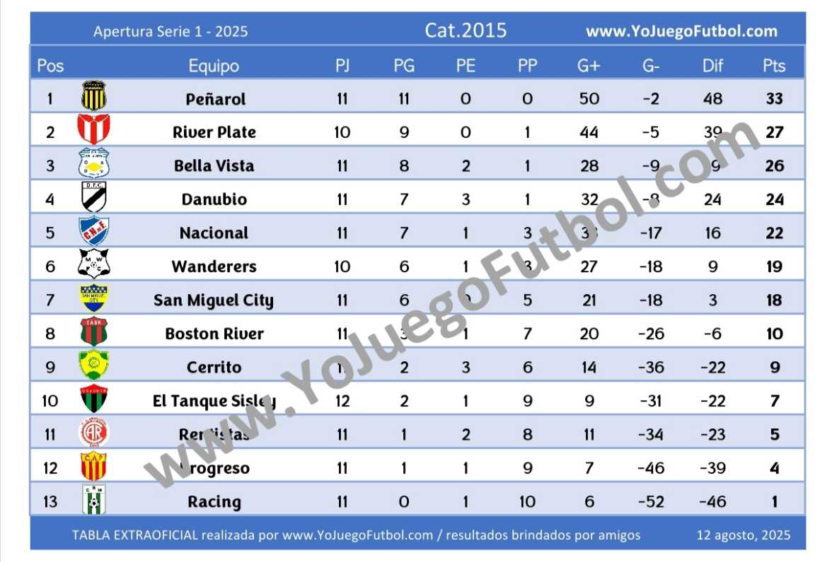 Tabla Categoría 2015 - AUFI 2025 - Apertura - Serie 1
