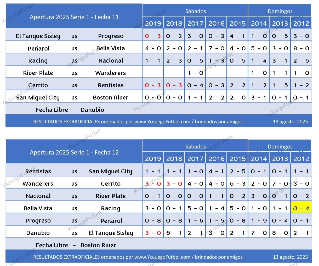 Resultados Fechas 11 y 12 - AUFI 2025 - Apertura - Serie 1