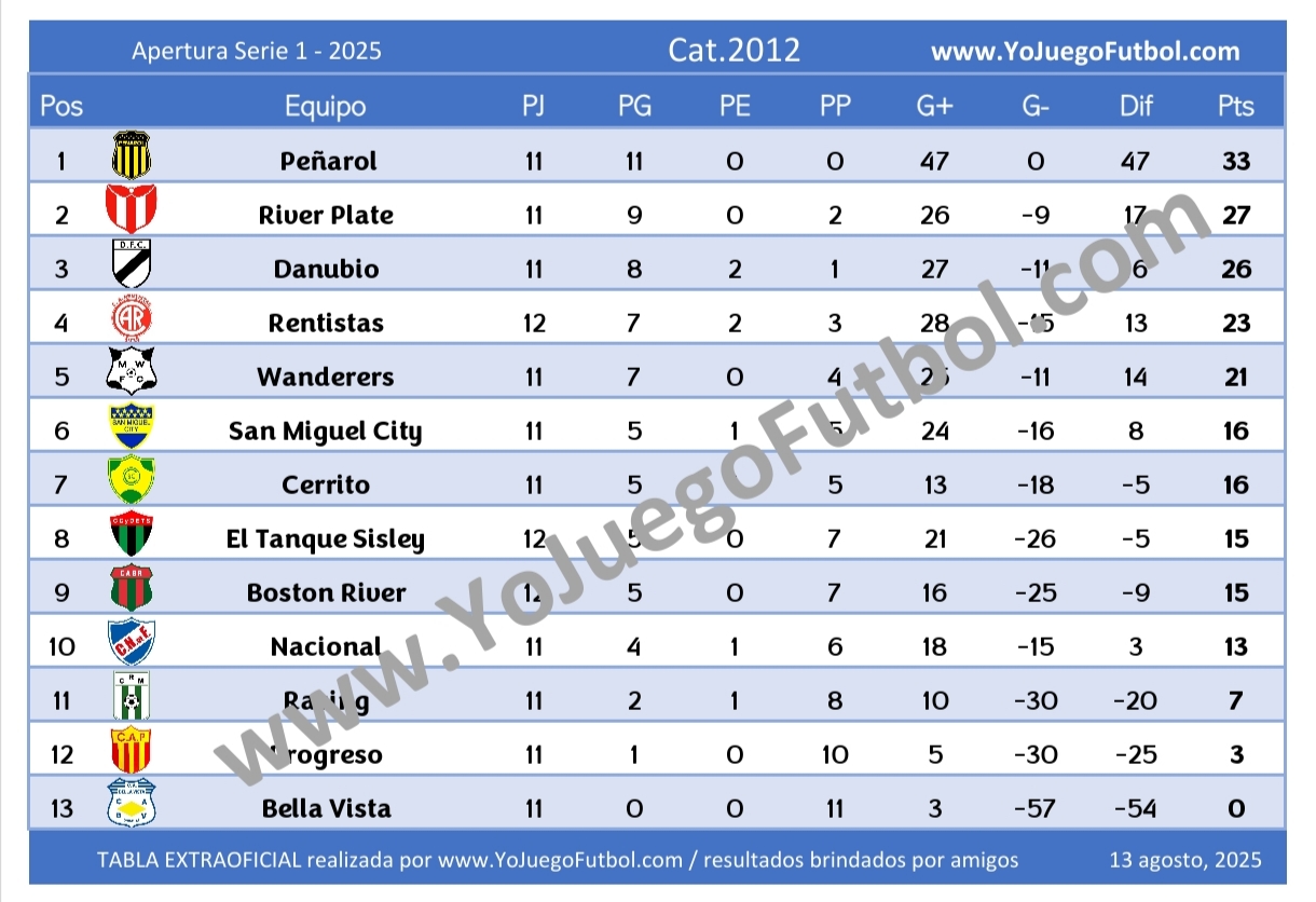 Tabla Categoría 2012 - AUFI 2025 - Apertura - Serie 1