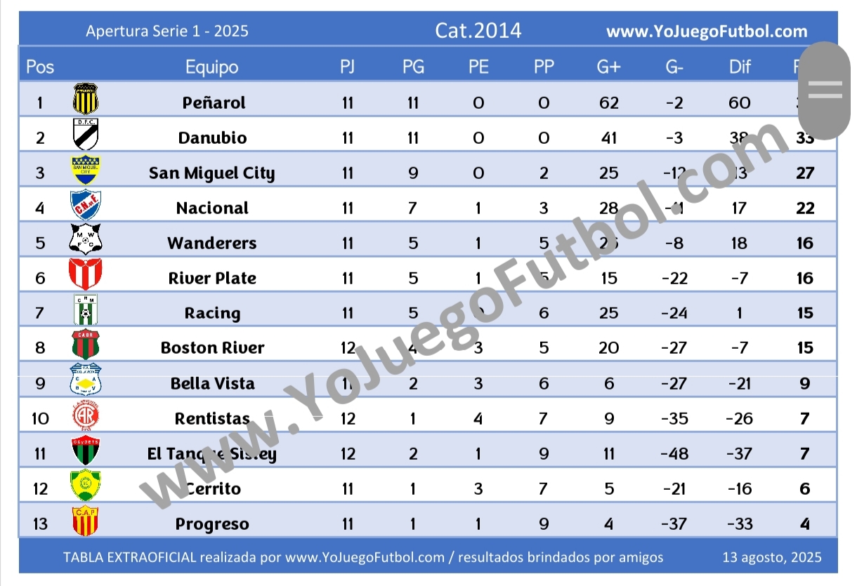 Tabla Categoría 2014 - AUFI 2025 - Apertura - Serie 1