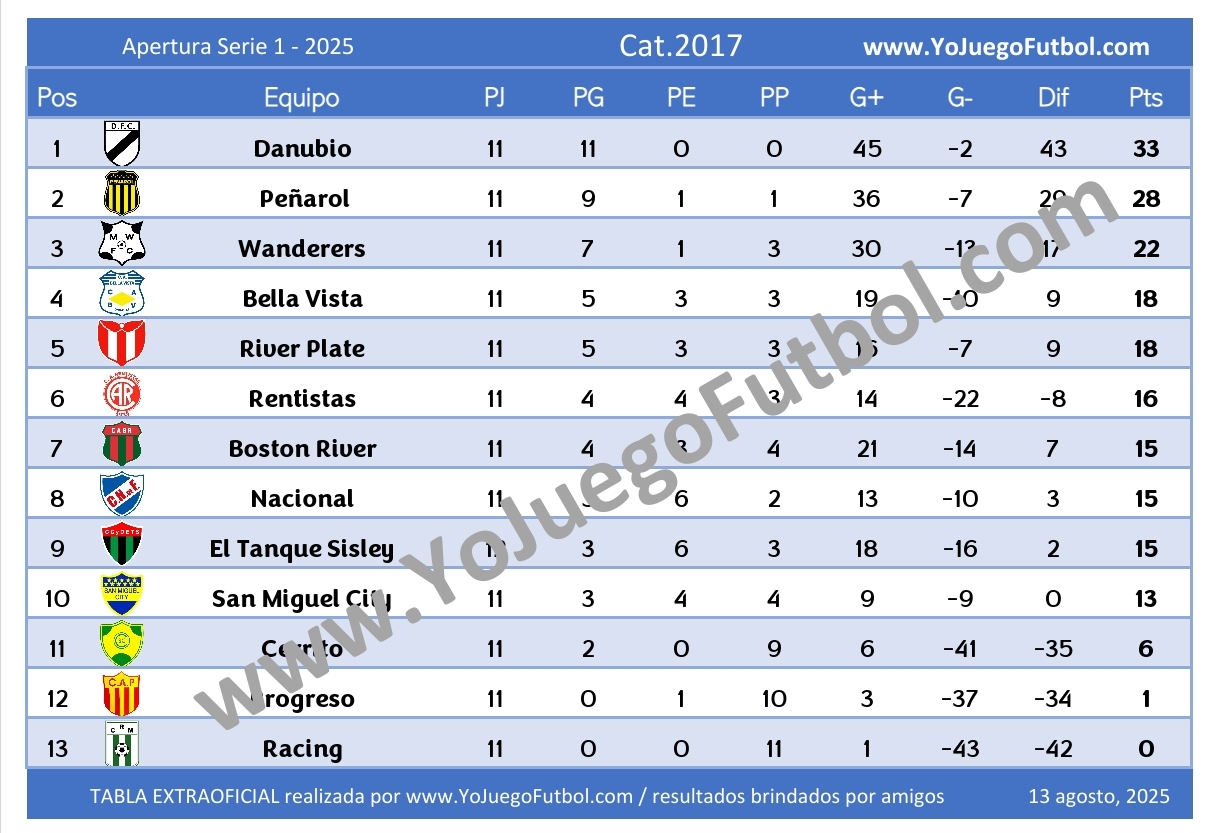 Tabla Categoría 2017 - AUFI 2025 - Apertura - Serie 1