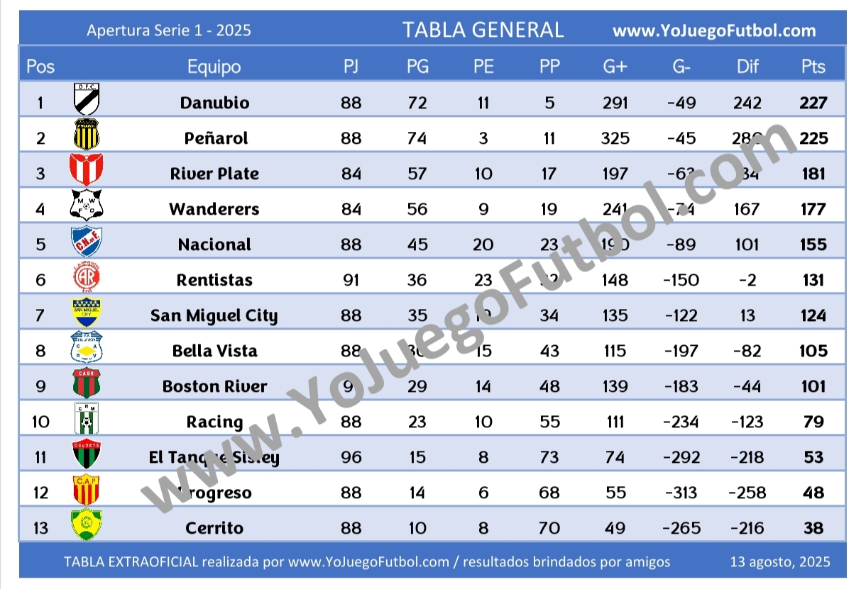 Tabla General - AUFI 2025 - Apertura - Serie 1