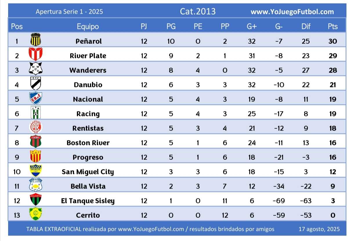 Tabla Categoría 2013 - AUFI 2025 - Apertura - Serie 1