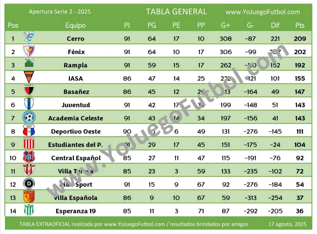 Tabla General - AUFI 2025 - Apertura - Serie 2