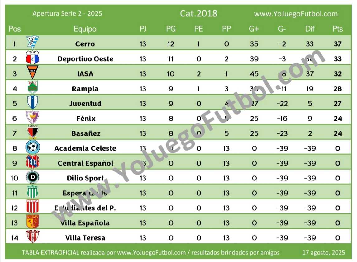 Tabla Categoría 2018 - AUFI 2025 - Apertura - Serie 2