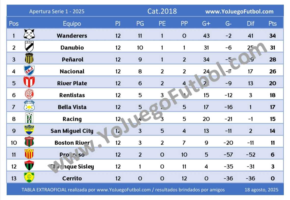 Tabla Categoría 2018 - AUFI 2025 - Apertura - Serie 1