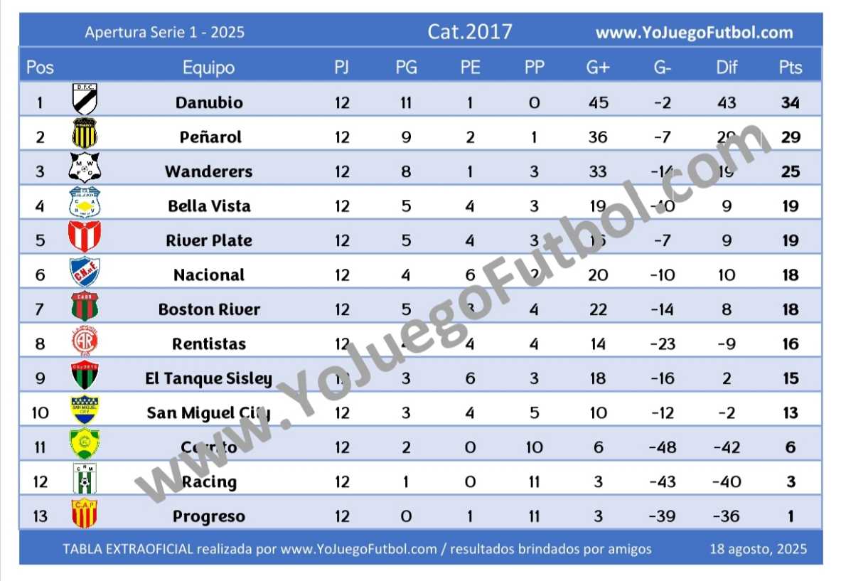 Tabla Categoría 2017 - AUFI 2025 - Apertura - Serie 1