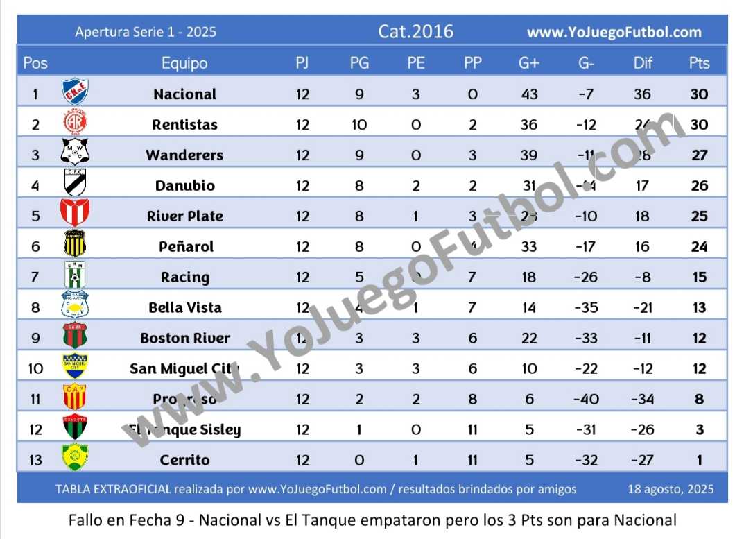 Tabla Categoría 2016 - AUFI 2025 - Apertura - Serie 1