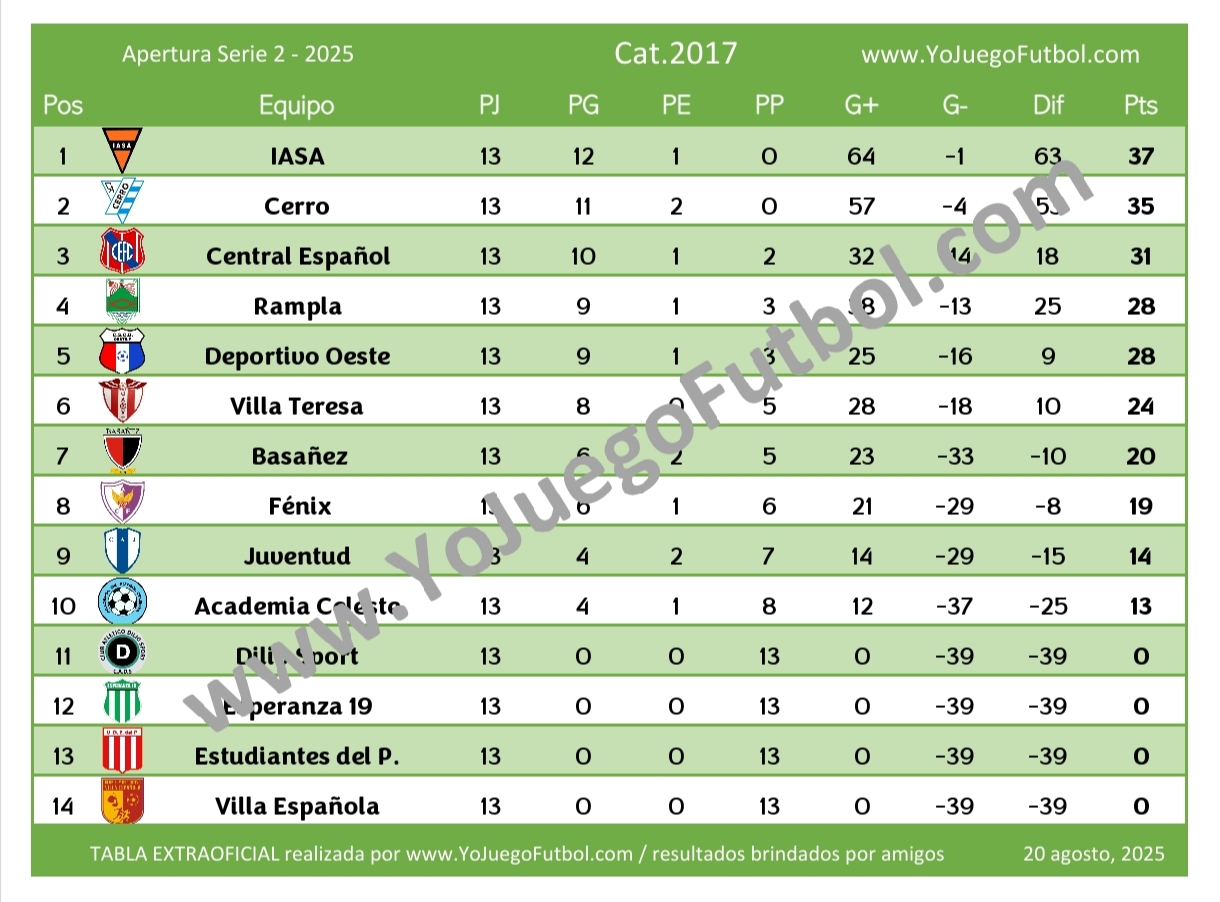 Tabla Categoría 2017 - AUFI 2025 - Apertura - Serie 2