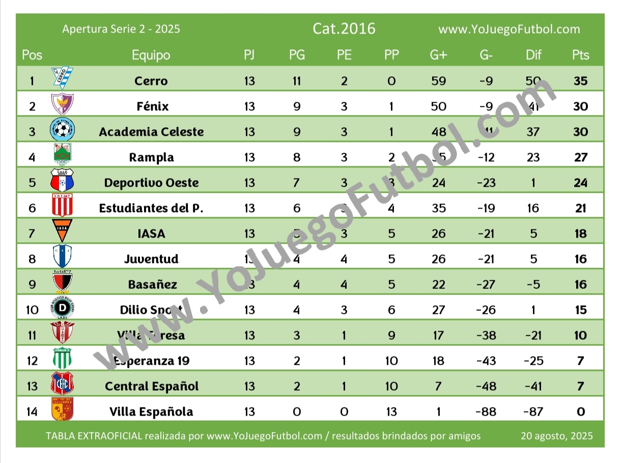 Tabla Categoría 2016 - AUFI 2025 - Apertura - Serie 2
