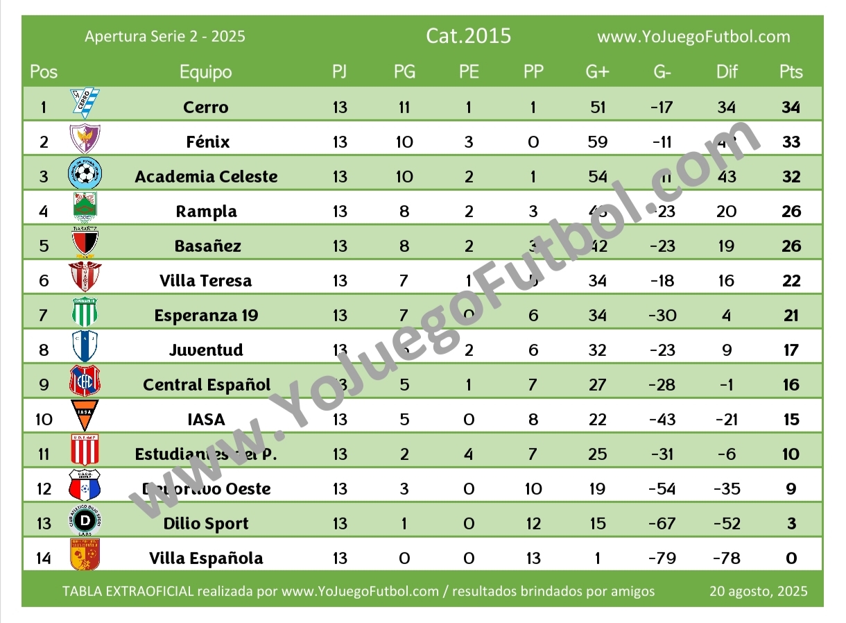 Tabla Categoría 2015 - AUFI 2025 - Apertura - Serie 2