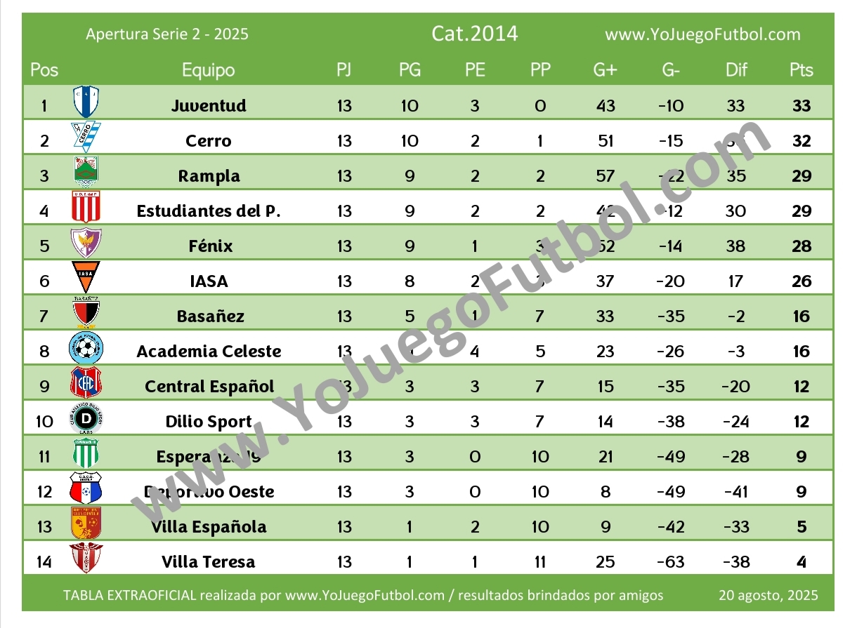 Tabla Categoría 2014 - AUFI 2025 - Apertura - Serie 2