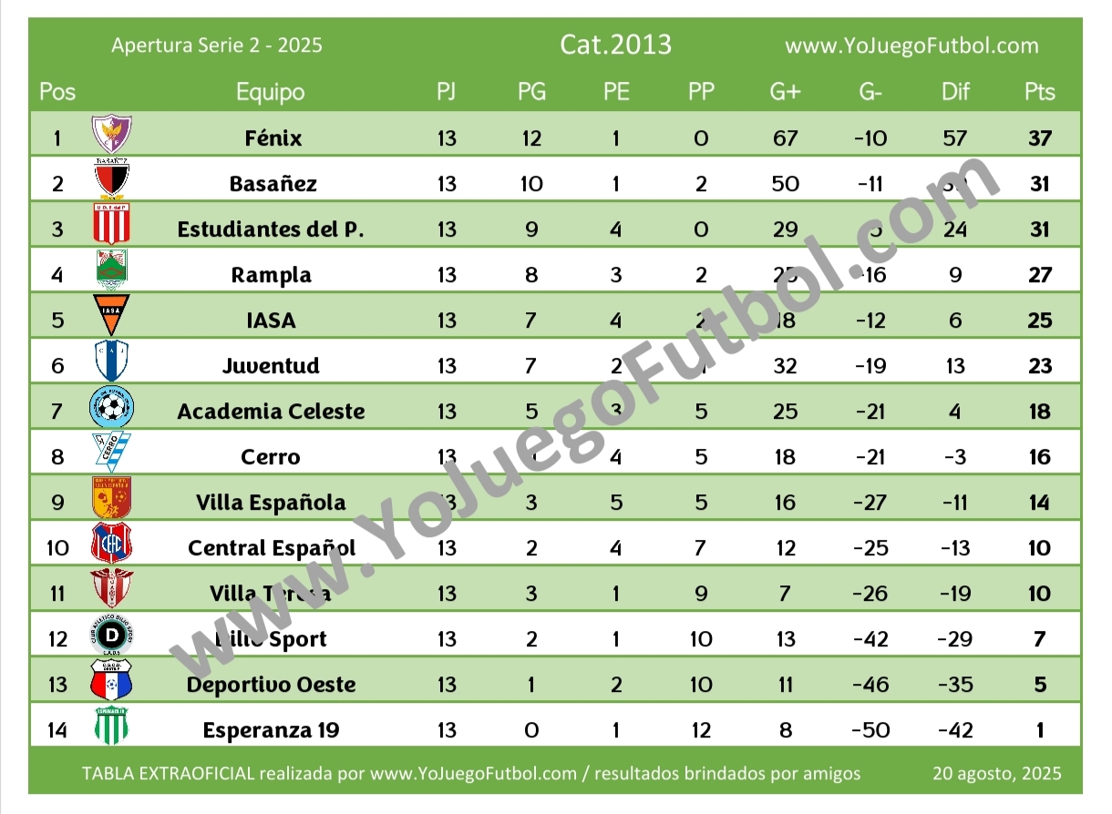 Tabla Categoría 2013 - AUFI 2025 - Apertura - Serie 2