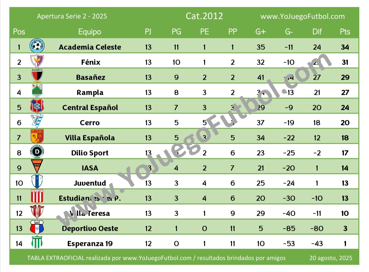 Tabla Categoría 2012 - AUFI 2025 - Apertura - Serie 2