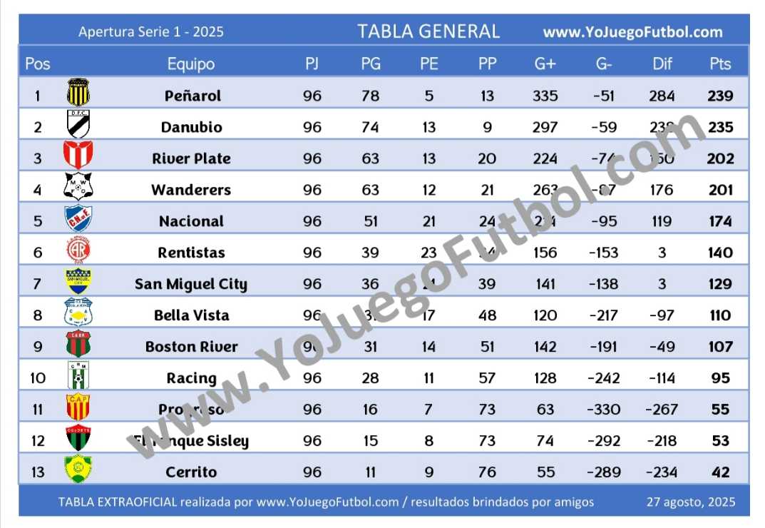 Tabla General - AUFI 2025 - Apertura - Serie 1