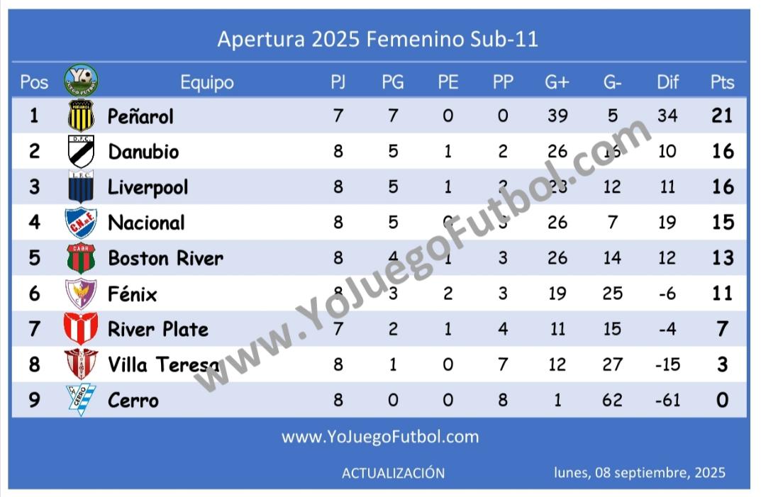 Tabla de posiciones - Apertura AUFI 2025 - Femenino Sub-11