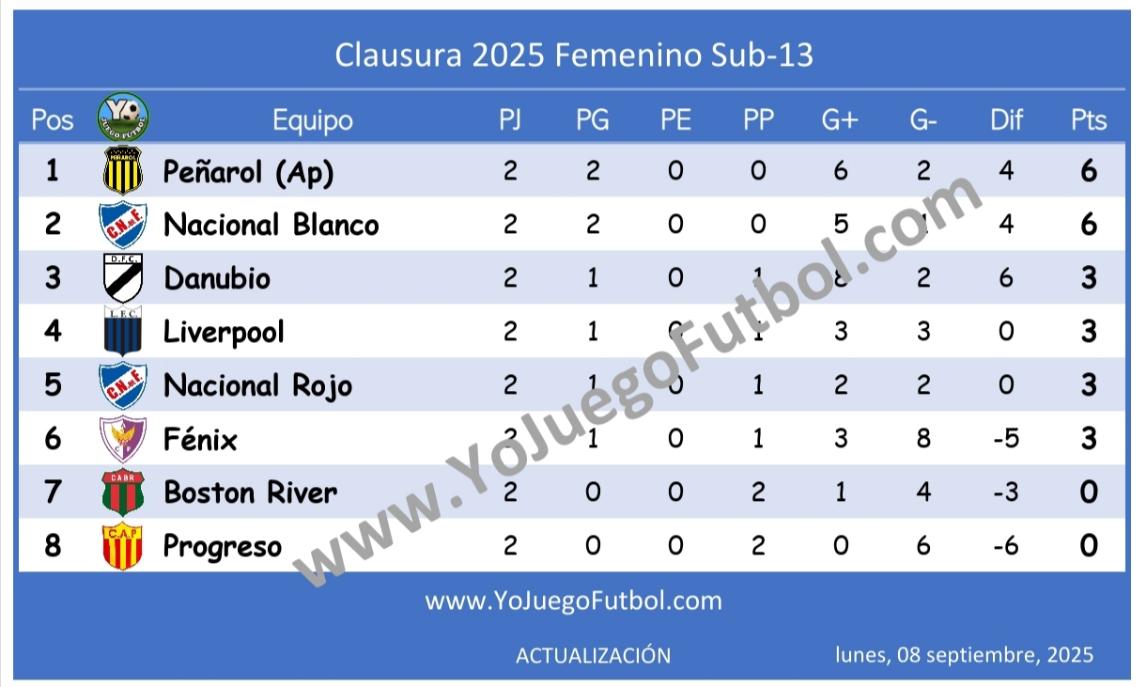 Tabla de posiciones - Clausura AUFI 2025 - Femenino Sub-13