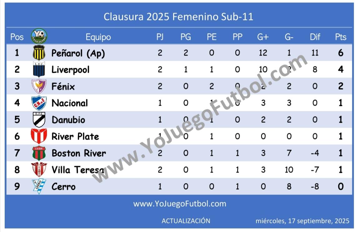Tabla de posiciones - Clausura AUFI 2025 - Femenino Sub-11 