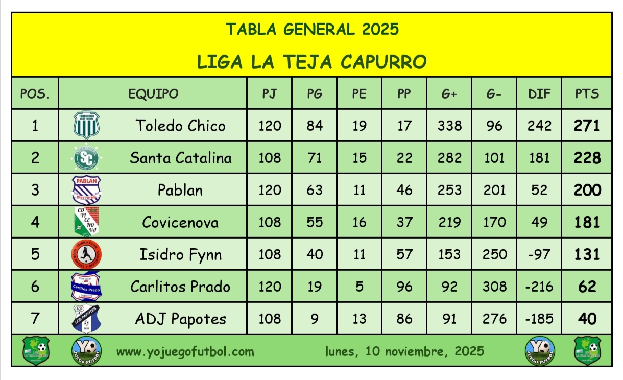 Tabla General - La Teja Capurro 2025