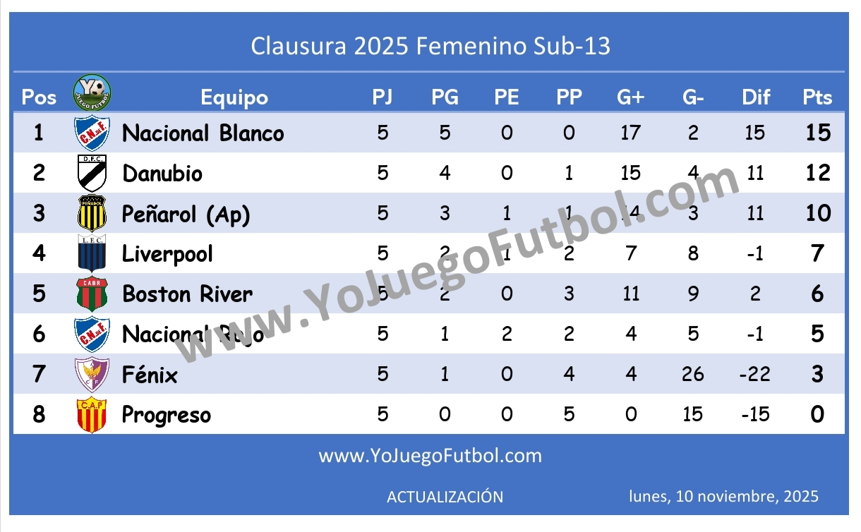 Tabla de posiciones - Clausura AUFI 2025 - Femenino Sub-13