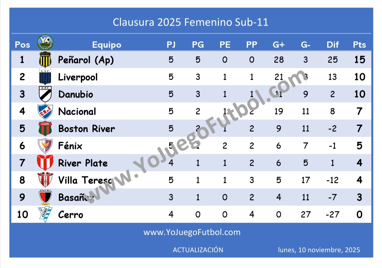 Tabla de posiciones - Clausura AUFI 2025 - Femenino Sub-11